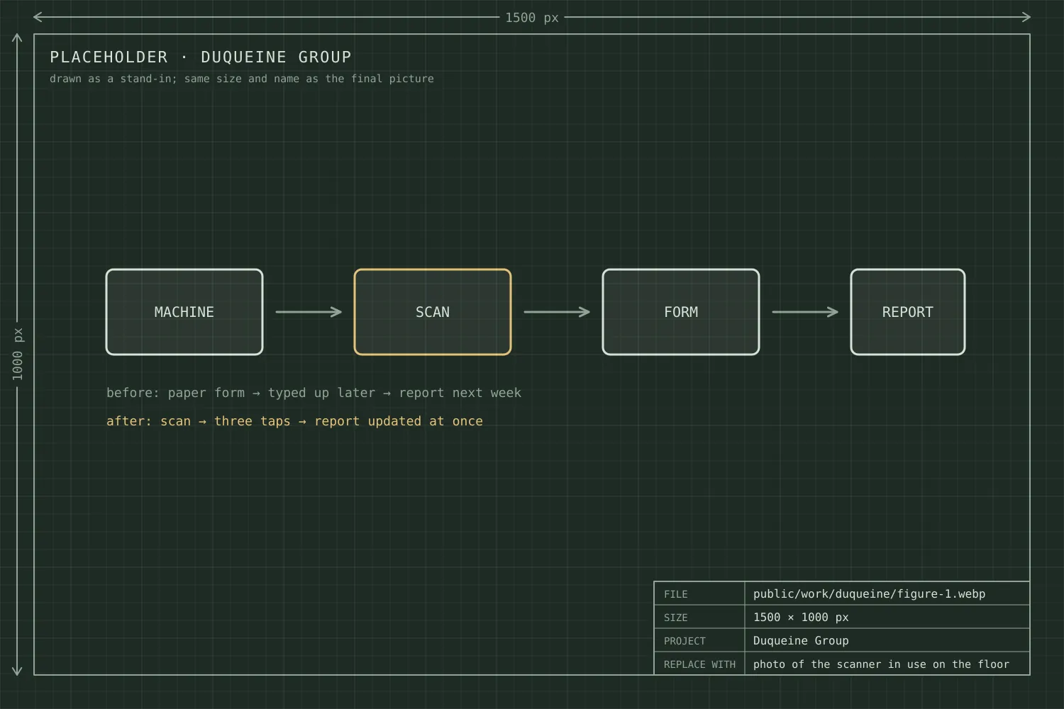 Machine, scan, form, report: the new maintenance flow